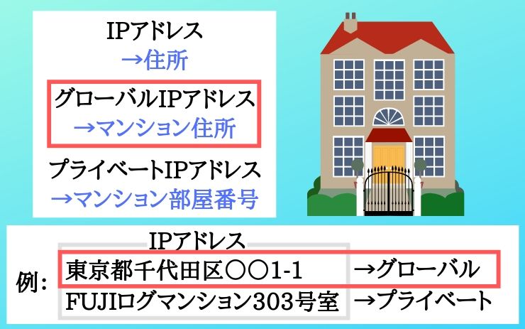 グローバルIPアドレスとはネットに接続するアドレス