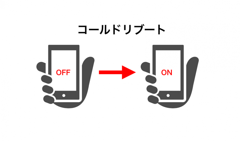 コールドリブートの説明図
