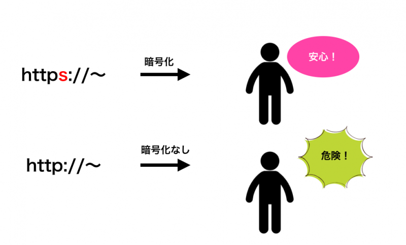 SSL化の説明図