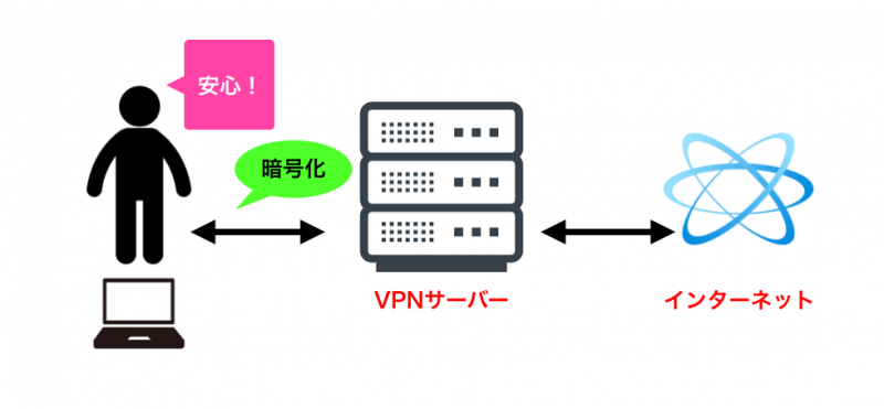 VPNの説明図