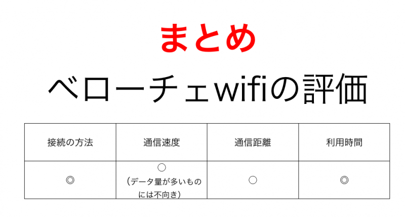 ベローチェwifiの評価まとめ