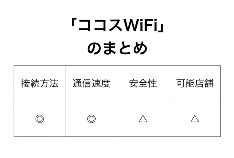 ココスWiFiのまとめ