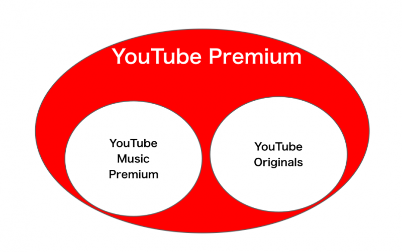 有料版YouTubeプレミアムの内容の図