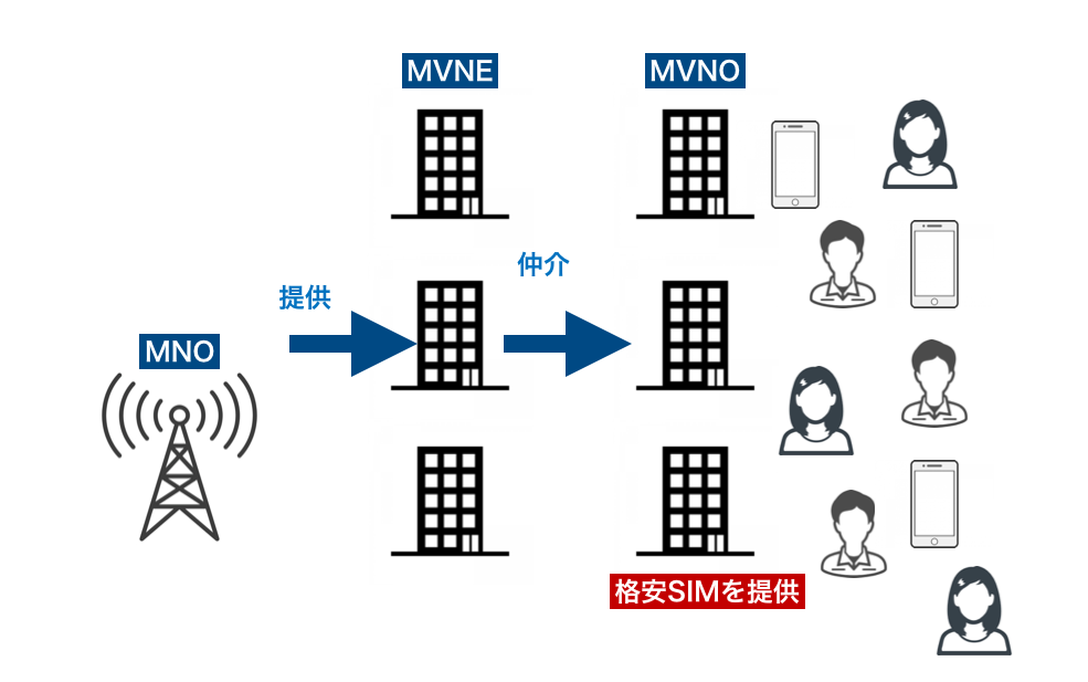 MNO:MVNE:MVNOの説明図