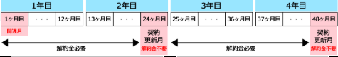 契約についての説明表