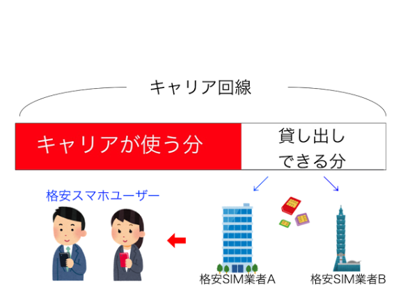 格安SIMの説明