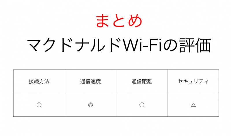 マクドナルwifiの評価まとめ