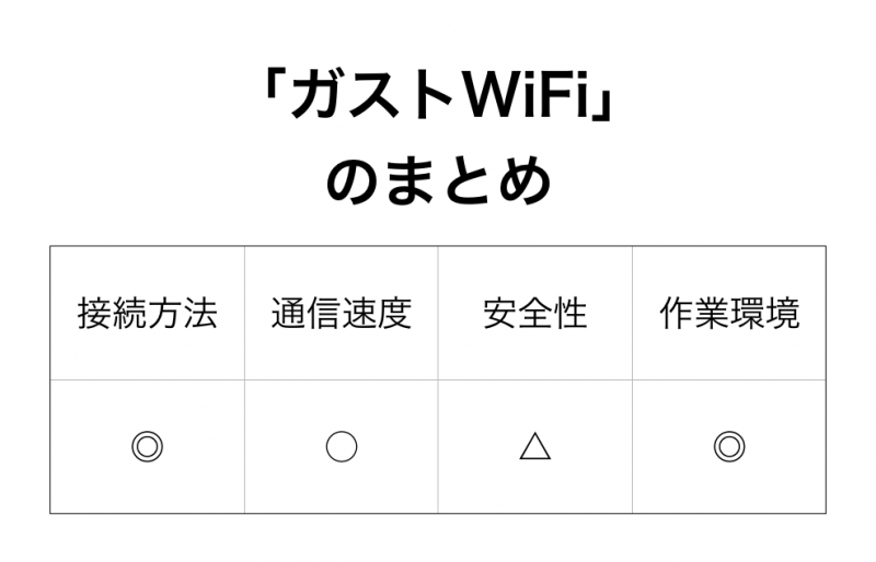 ガストWiFiのまとめ