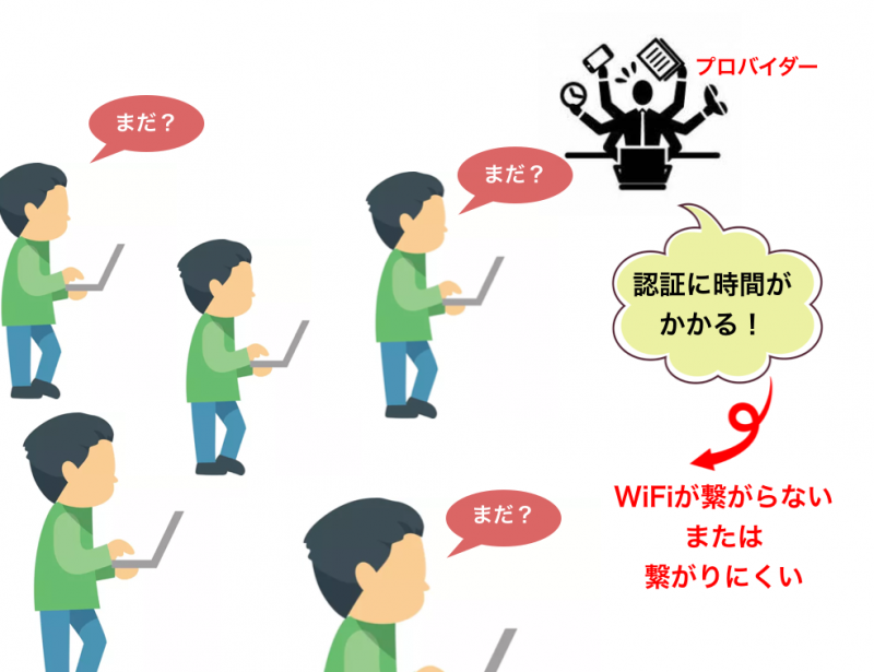 回線が混雑している時の説明図