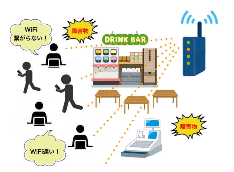 障害物によりWiFi電波が弱くなる時の説明図