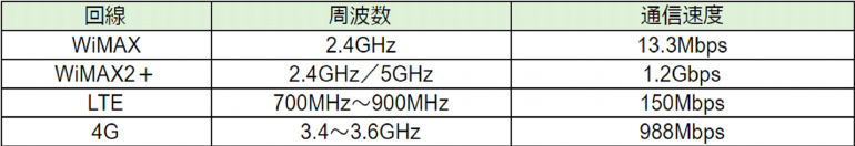 パラボラアンテナ　速度周波数比較表