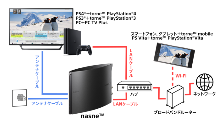 ネットワークレコーダー『nasne』を使ってテレビを見る