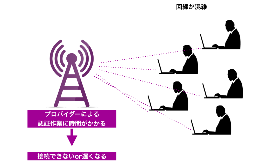 ネット回線が混雑している時の図