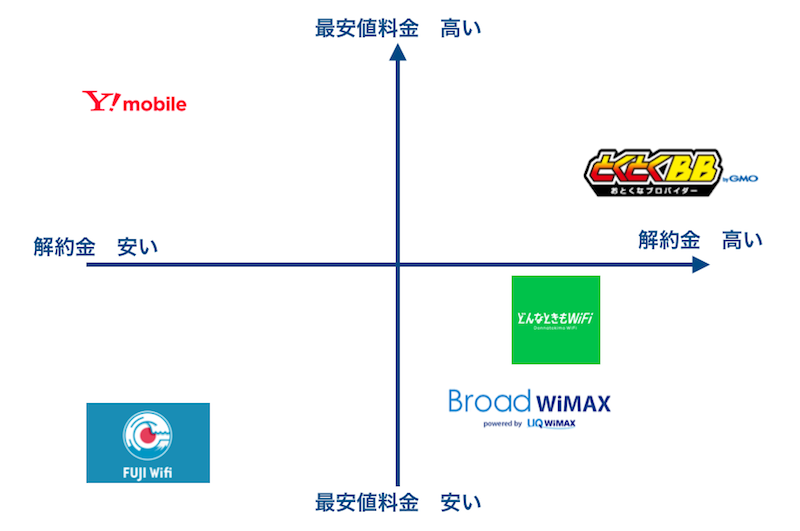 料金の比較の図
