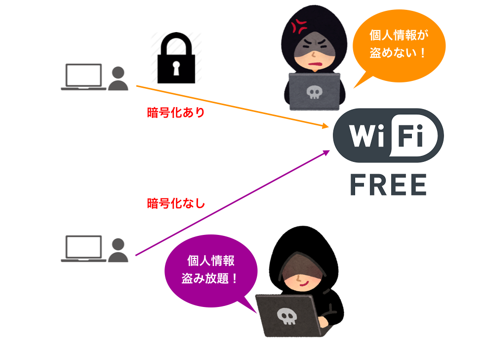 暗号化ありと暗号化なしのイメージ