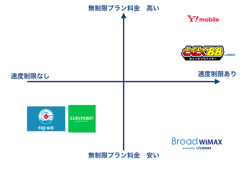 無制限プランで比較の図